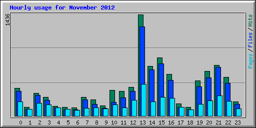 Hourly usage for November 2012