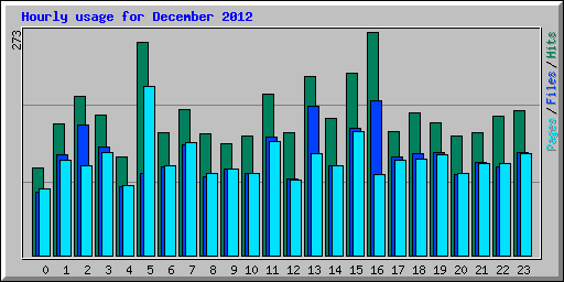 Hourly usage for December 2012