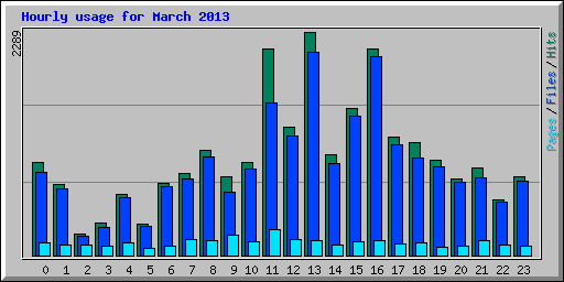 Hourly usage for March 2013