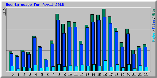 Hourly usage for April 2013