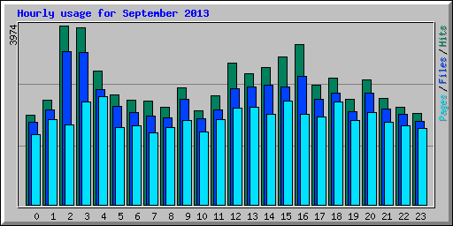 Hourly usage for September 2013
