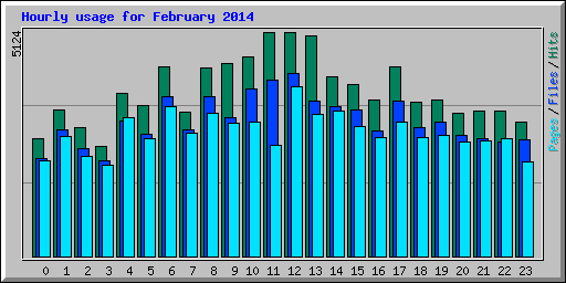 Hourly usage for February 2014