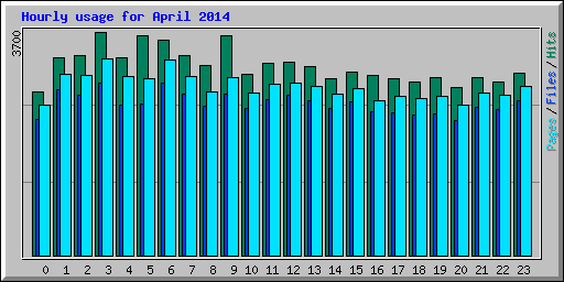 Hourly usage for April 2014