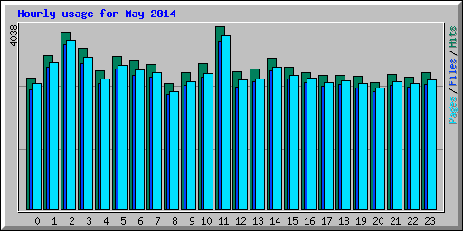 Hourly usage for May 2014