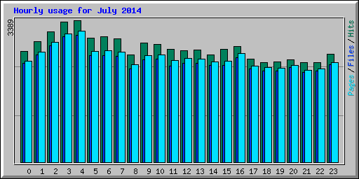 Hourly usage for July 2014