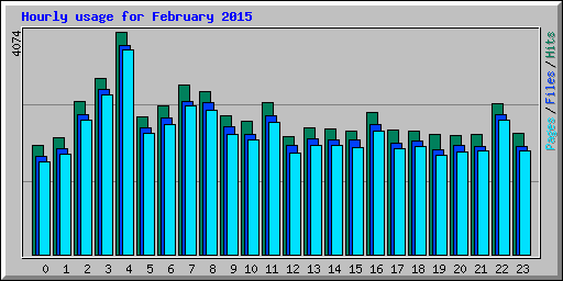 Hourly usage for February 2015