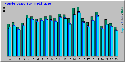 Hourly usage for April 2015