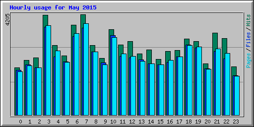Hourly usage for May 2015