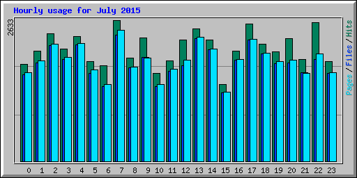 Hourly usage for July 2015