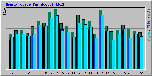 Hourly usage for August 2015