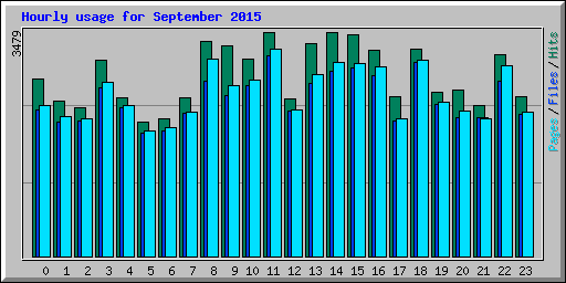 Hourly usage for September 2015