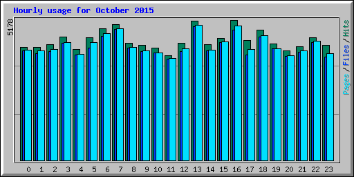 Hourly usage for October 2015