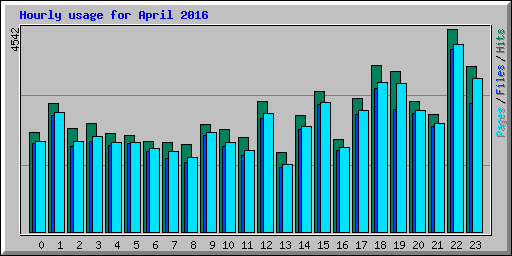 Hourly usage for April 2016