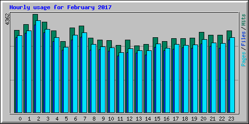 Hourly usage for February 2017