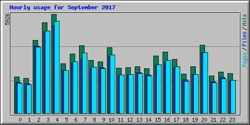 Hourly usage for September 2017