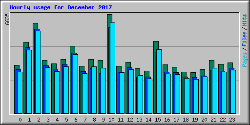 Hourly usage for December 2017