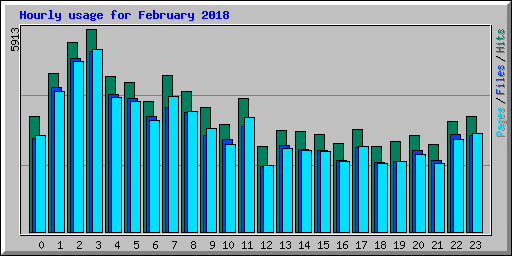 Hourly usage for February 2018