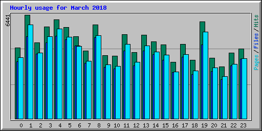 Hourly usage for March 2018