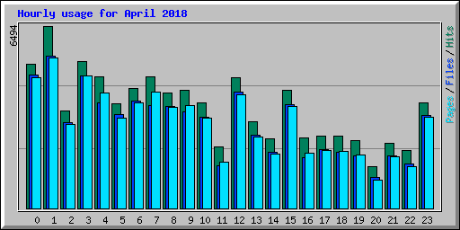 Hourly usage for April 2018