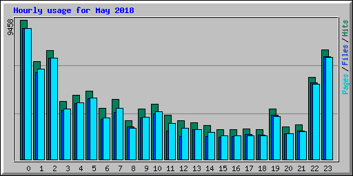 Hourly usage for May 2018