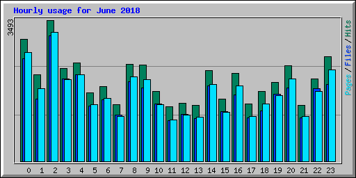 Hourly usage for June 2018