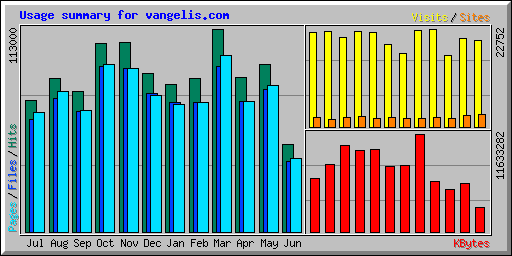 Usage summary for vangelis.com